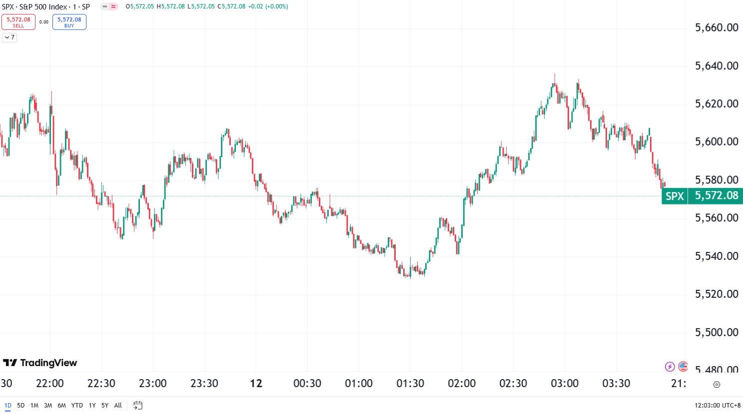 US Stocks Struggle as Recession Concerns Weigh on Markets