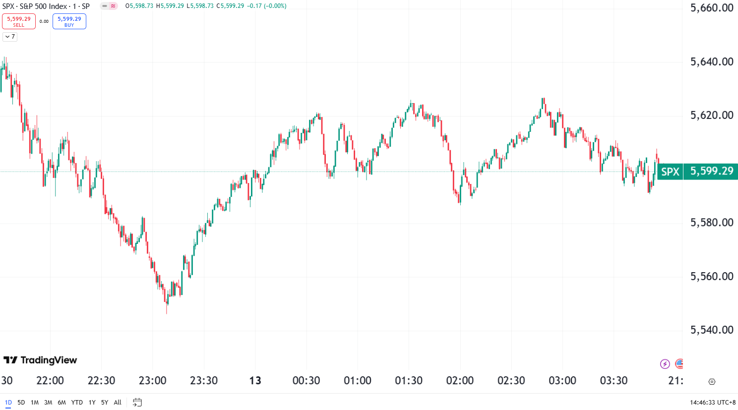 US Stocks Struggle as CPI Inflation Slows in February