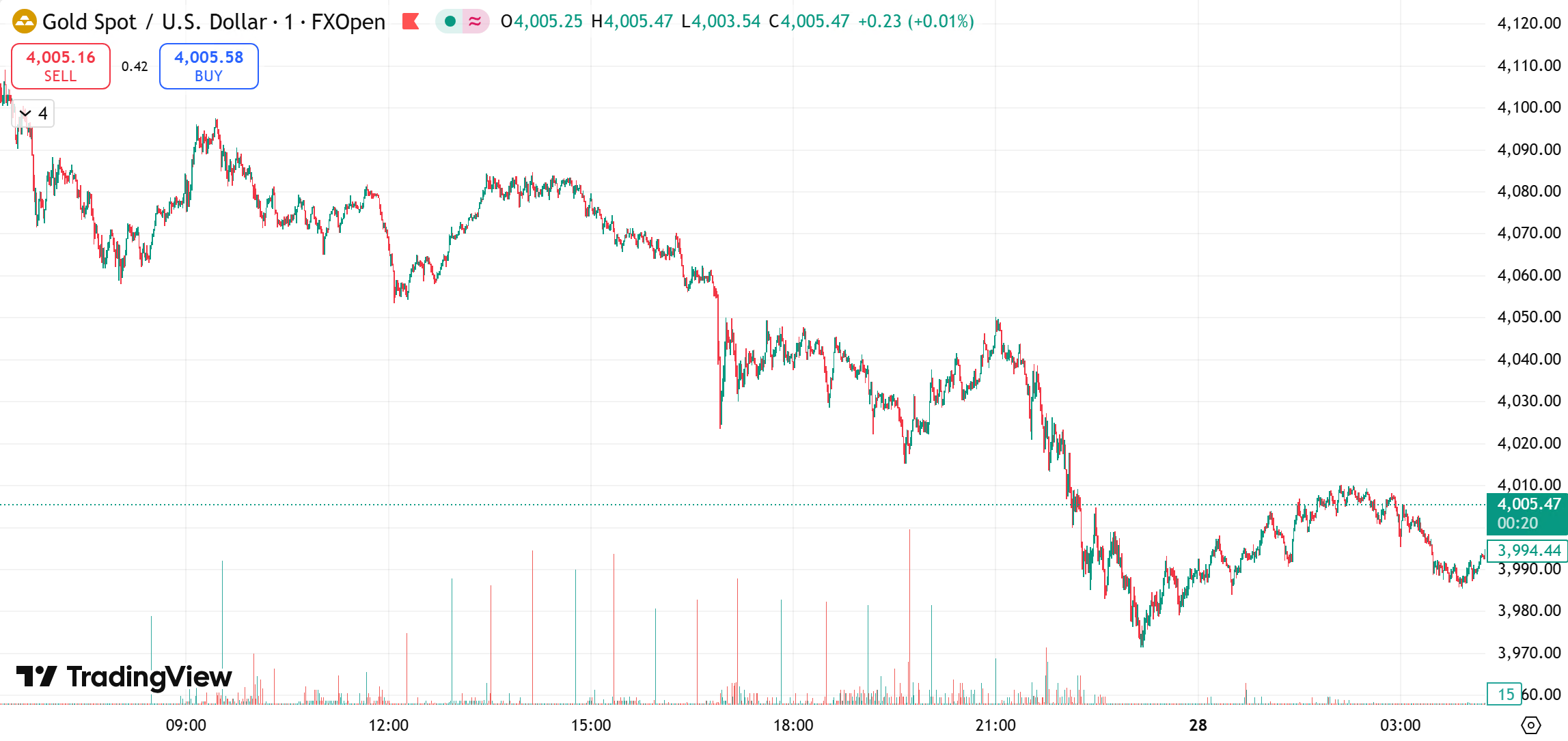 gold chart