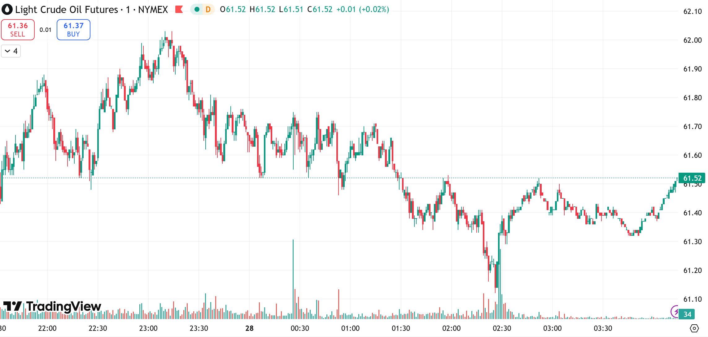 oil chart