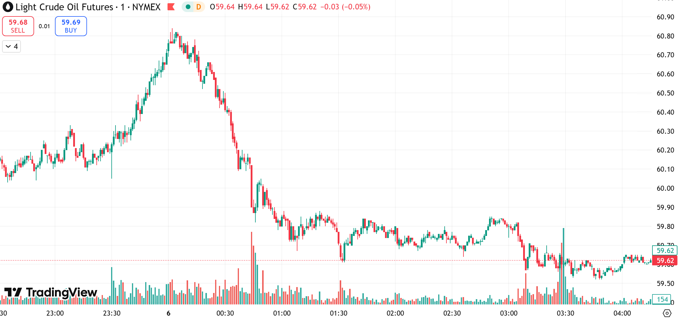 oil chart