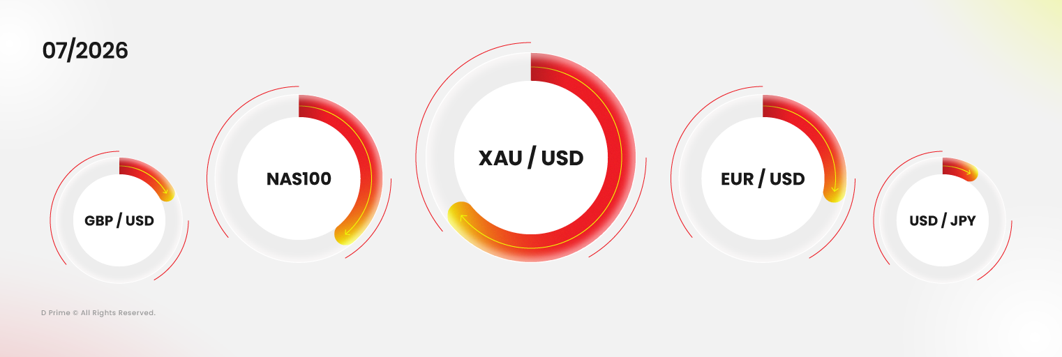 D Prime July 2026 top traded products led by XAUUSD, NAS100, EURUSD, GBPUSD, and USDJPY.