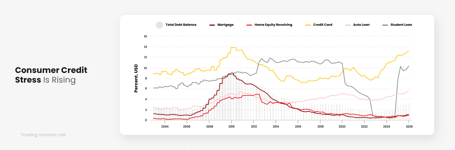 US consumer credit delinquency rates by loan type showing rising credit stress