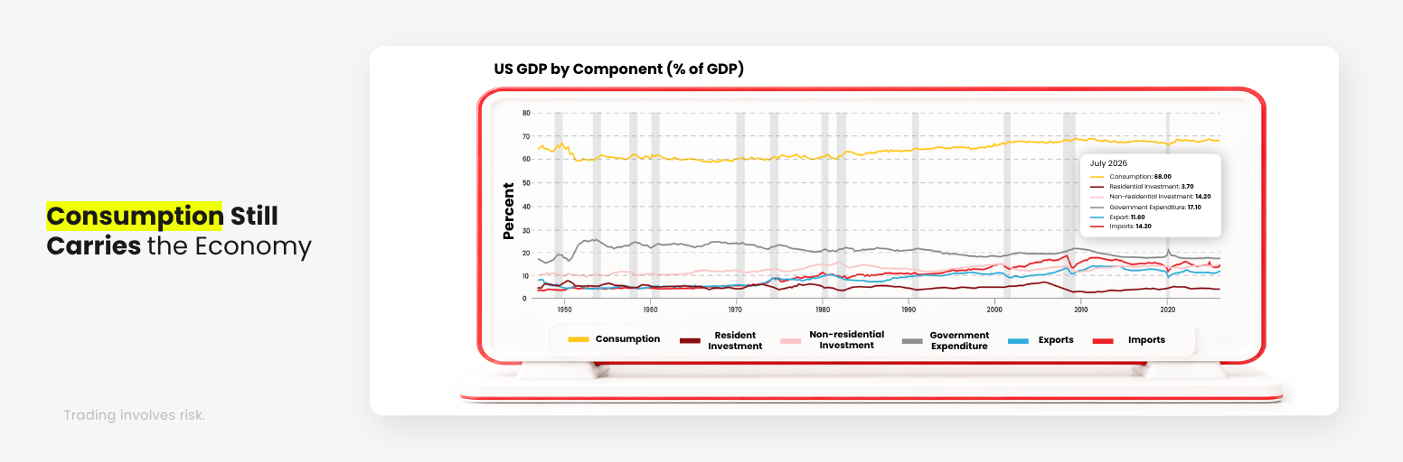 US GDP by component showing consumption remains the main support for the economy