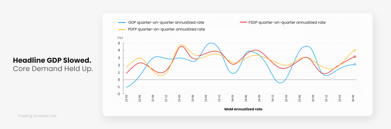 US Q2 GDP, FSDP and PDFP annualized growth rates showing resilient core demand