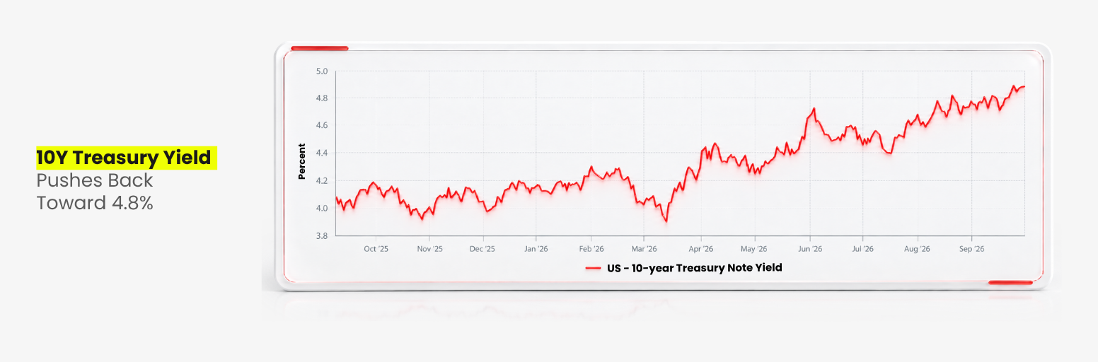 US 10-year Treasury yield rises back near 4.8%