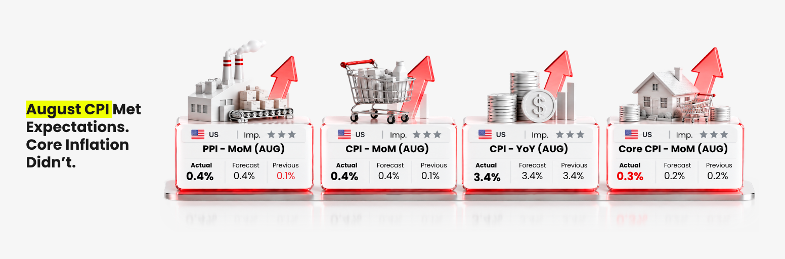 US CPI meets expectations while core inflation remains sticky in August 2026