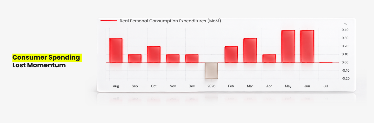 US real personal consumption growth slows in July 2026