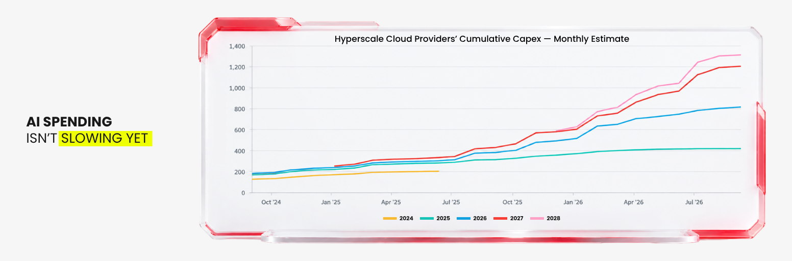 Hyperscale cloud providers cumulative capital expenditure estimates continue rising through 2028