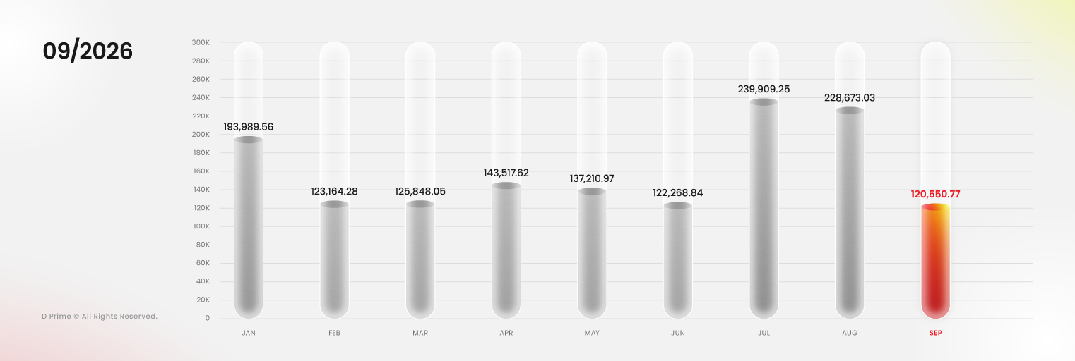 D Prime monthly trading volume chart showing USD 120.55 billion in September 2026.