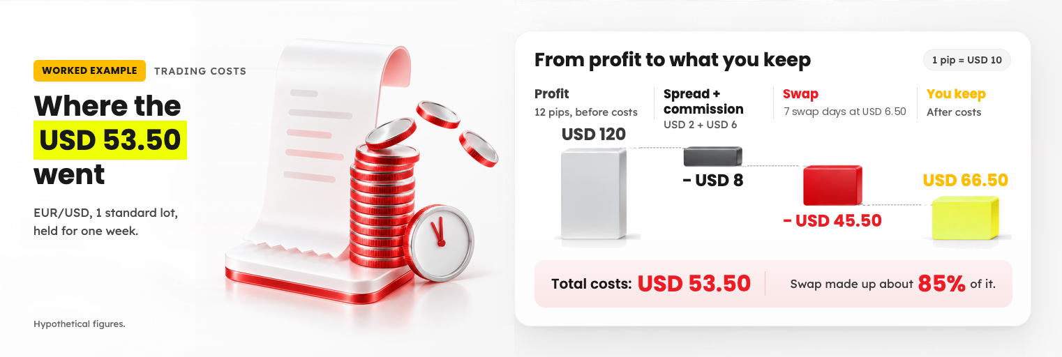 Waterfall showing a hypothetical USD 120 EUR/USD profit before costs reduced by USD 8 in spread and commission and a USD 45.50 swap, leaving USD 66.50