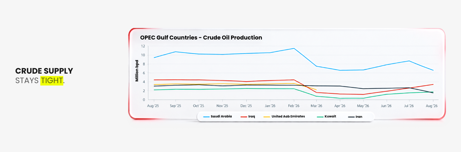 Global crude oil supply remains tight heading into Q4 2026