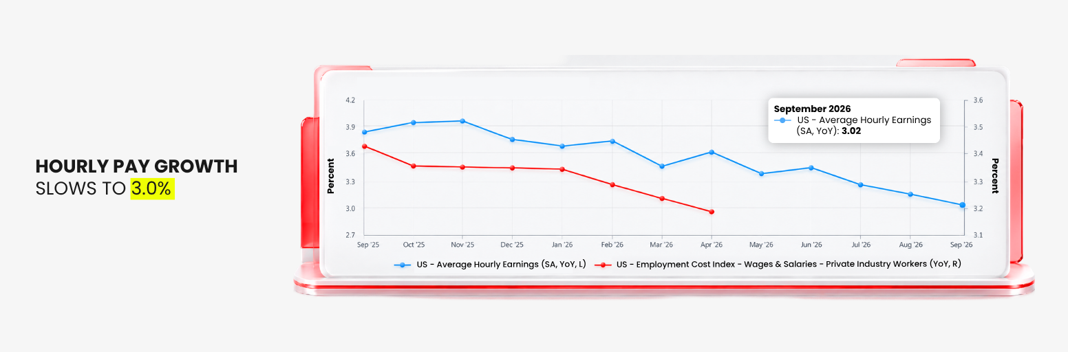 US average hourly earnings growth slows to around 3 percent year over year in September 2026