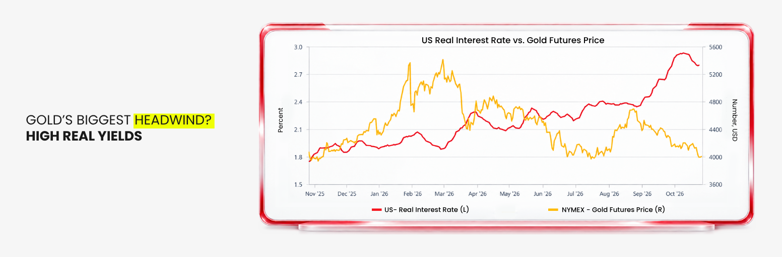 US real interest rates rise as gold futures prices come under pressure in 2026