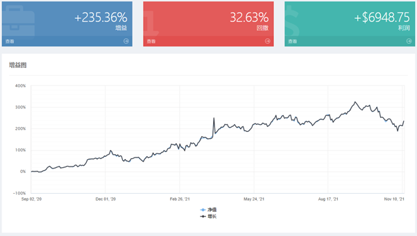 Performance summary shows profit and retracement.