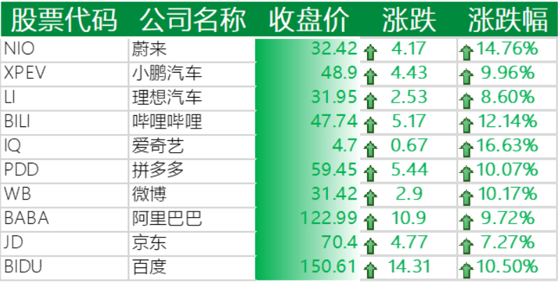 美国新增确诊连续创记录，中概股暴涨 9% 迎反弹