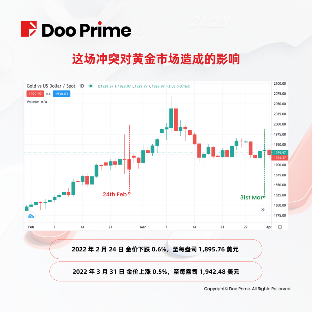 俄乌战争冲击全球金融市场，黄金、原油迎来历史性大波动