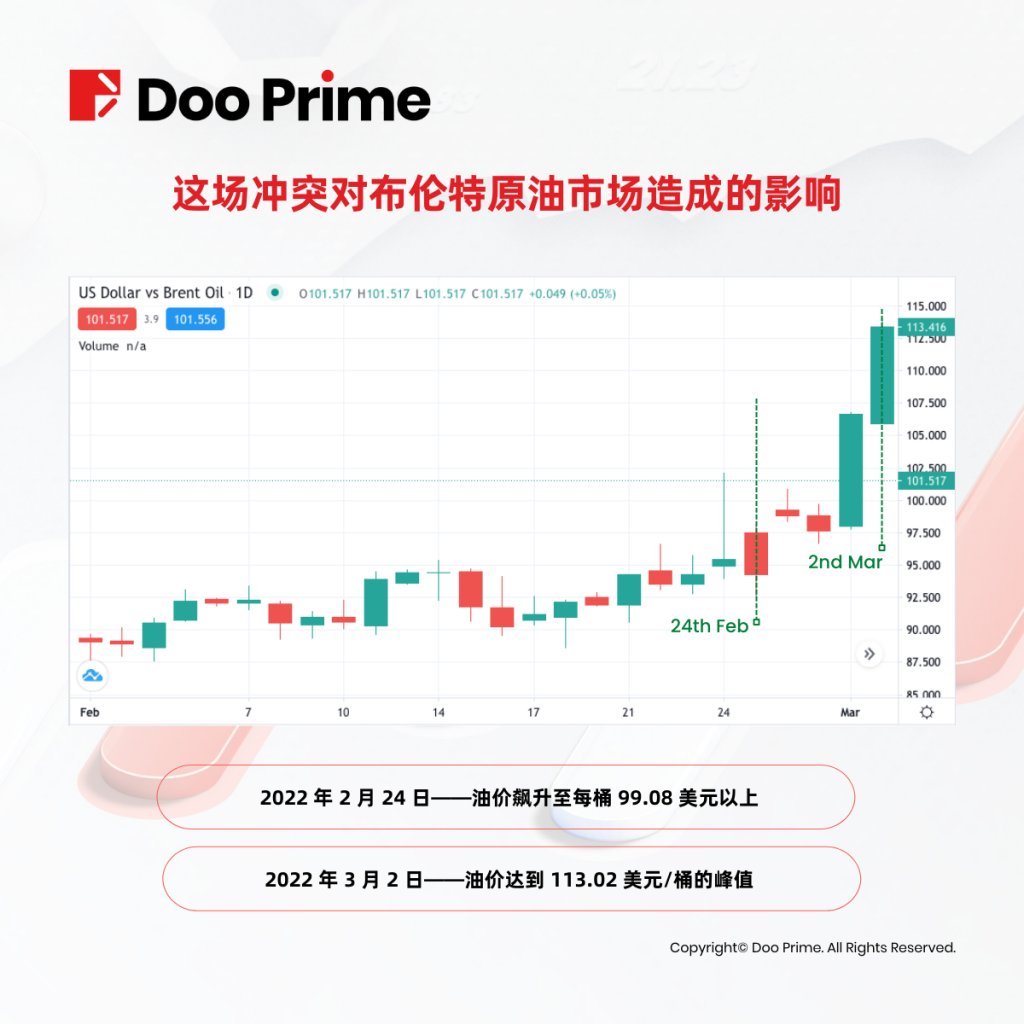 俄乌战争冲击全球金融市场，黄金、原油迎来历史性大波动