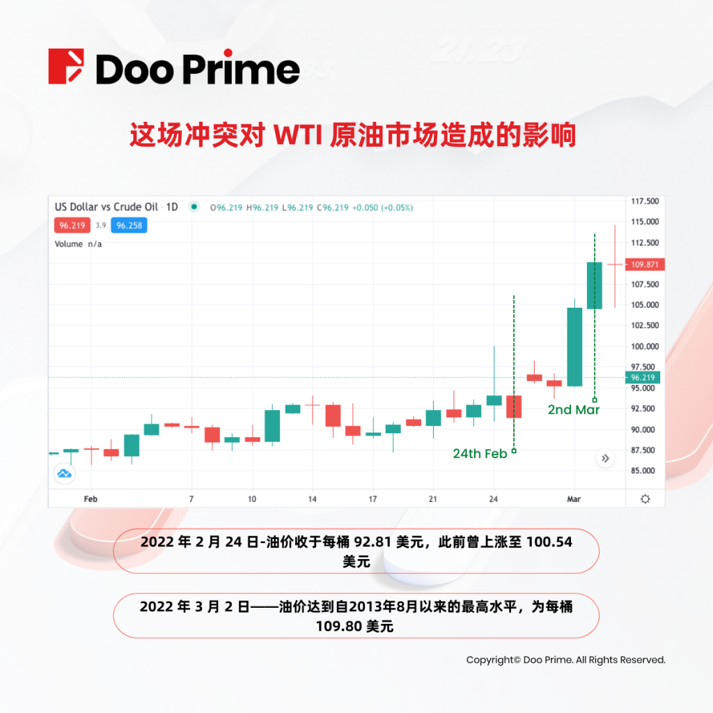 俄乌战争冲击全球金融市场，黄金、原油迎来历史性大波动