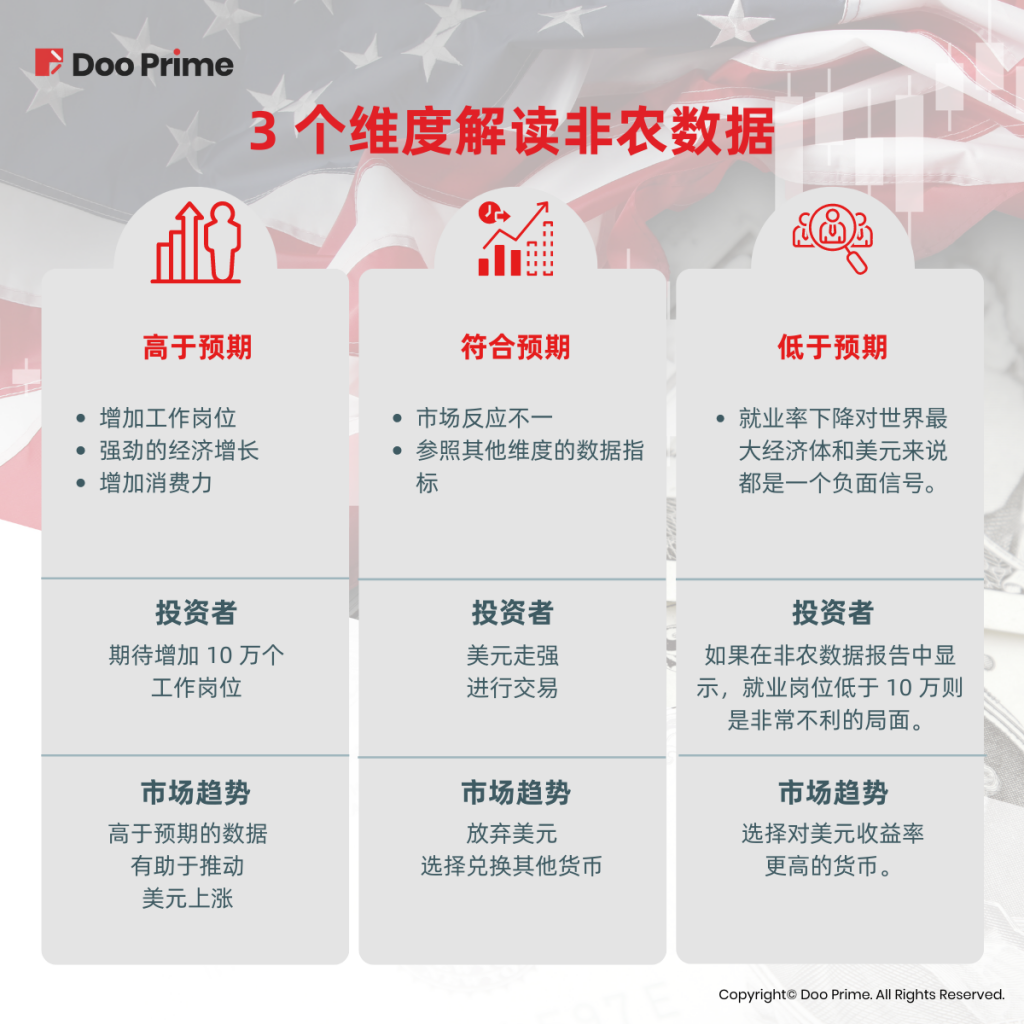 受非农数据影响，市场或将有哪些趋势？