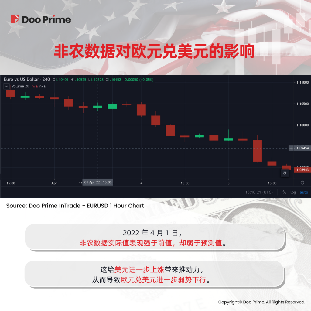 受非农数据影响，市场或将有哪些趋势？