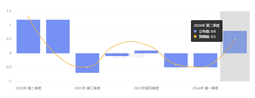 美国核心 CPI 连降四个月，思科宣布裁员跳涨逾 5%