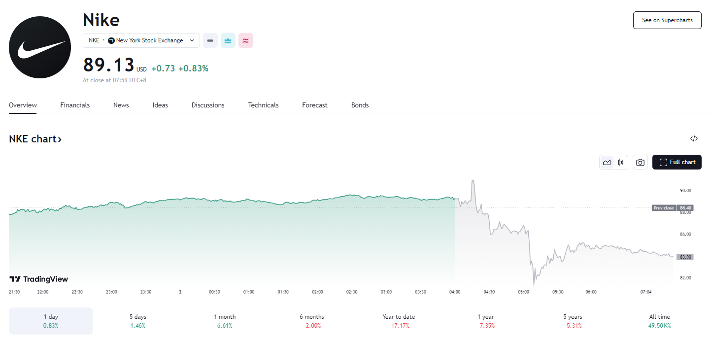 耐克撤回全年业绩指引，盘后跌超 5% 