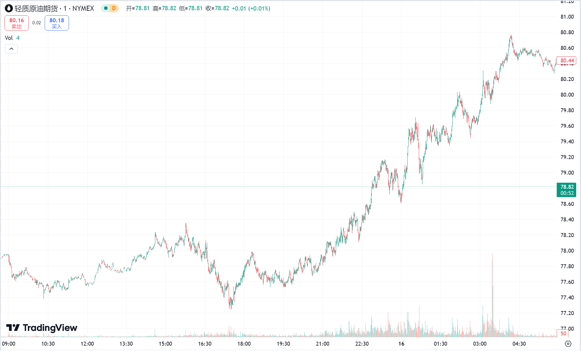 每日汇评 | 美国核心 CPI 低于预期黄金续涨，WTI 原油重返 80 美元上方