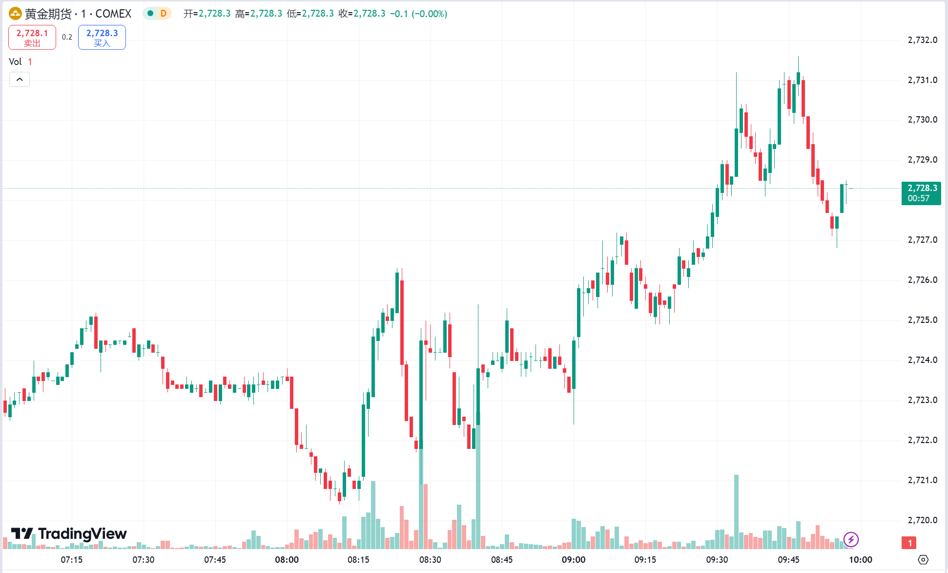 每日汇评 | 美国核心 CPI 低于预期黄金续涨，WTI 原油重返 80 美元上方