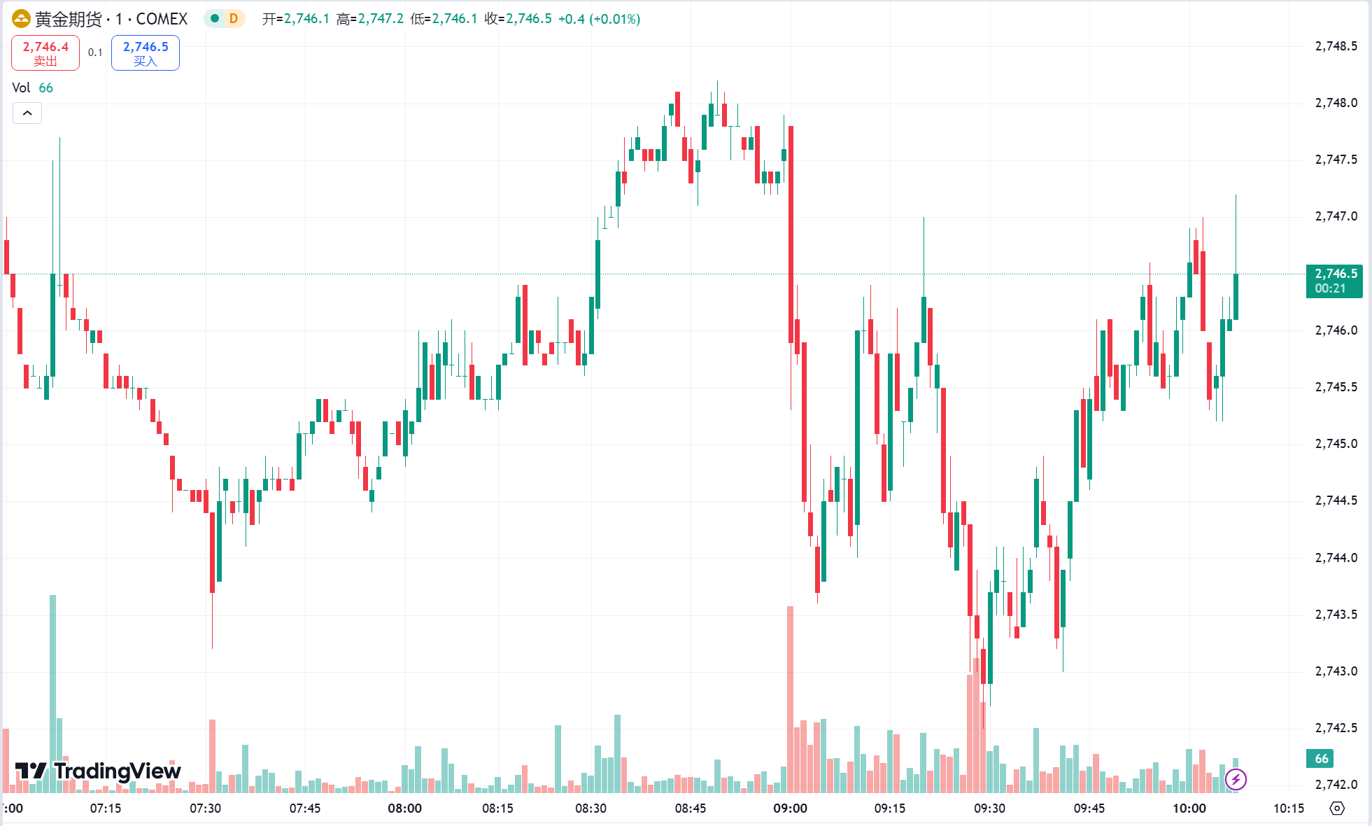 每日汇评 | 美元、美债收益率走弱金价三连阳，油价回调