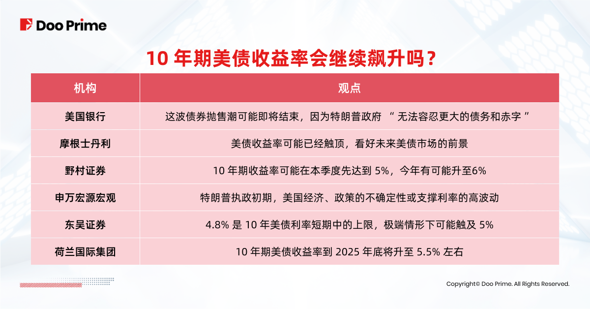 10 年期美债收益率会继续飙升吗？