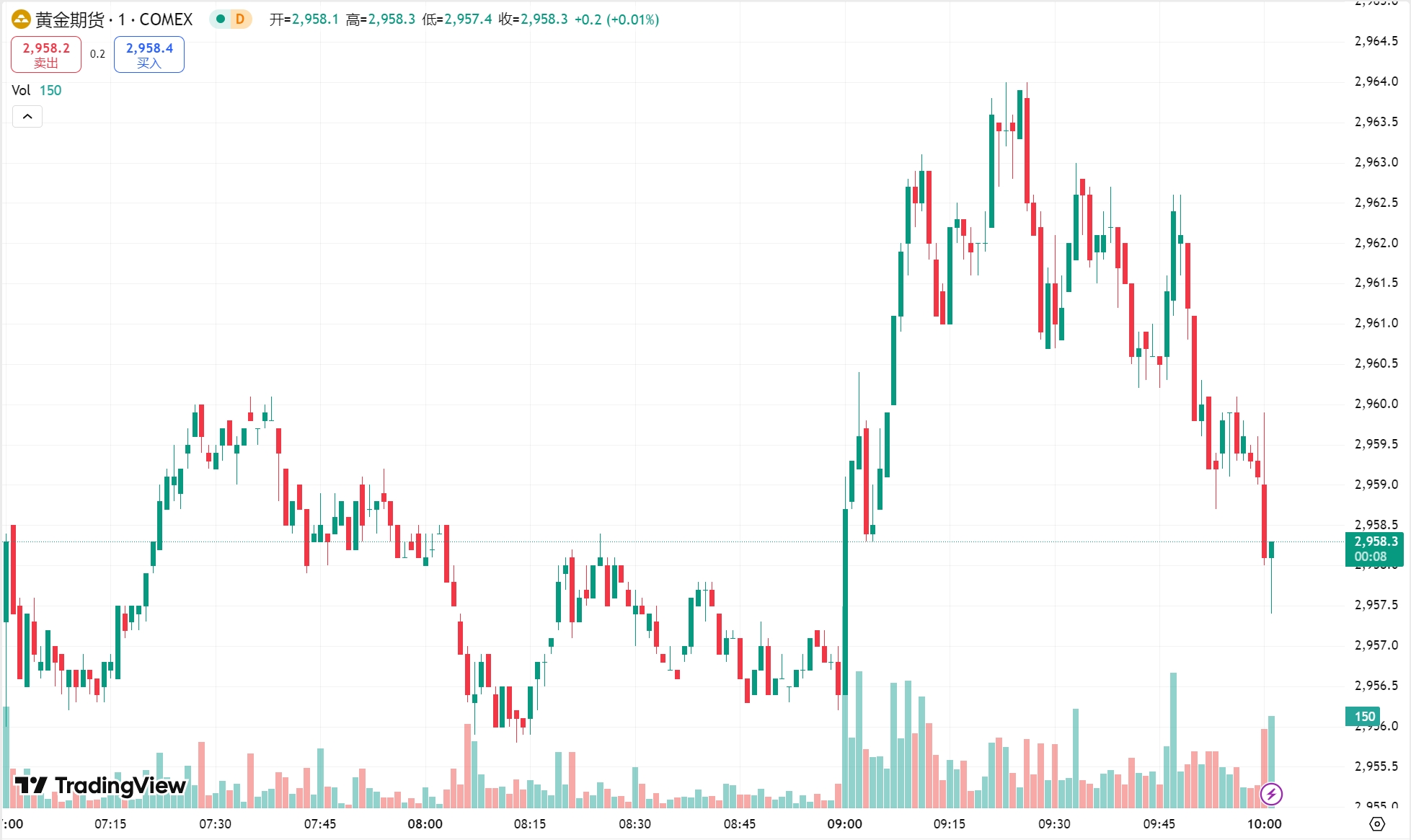 每日汇评 | 美元走软黄金收涨近 1%，原油期货震荡走低