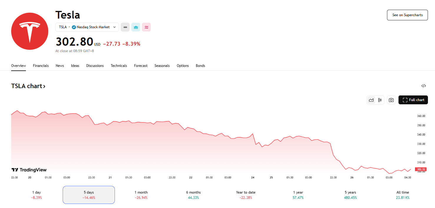 行业动态 | 特斯拉欧洲销量暴跌 45%，市值跌破万亿美元大关