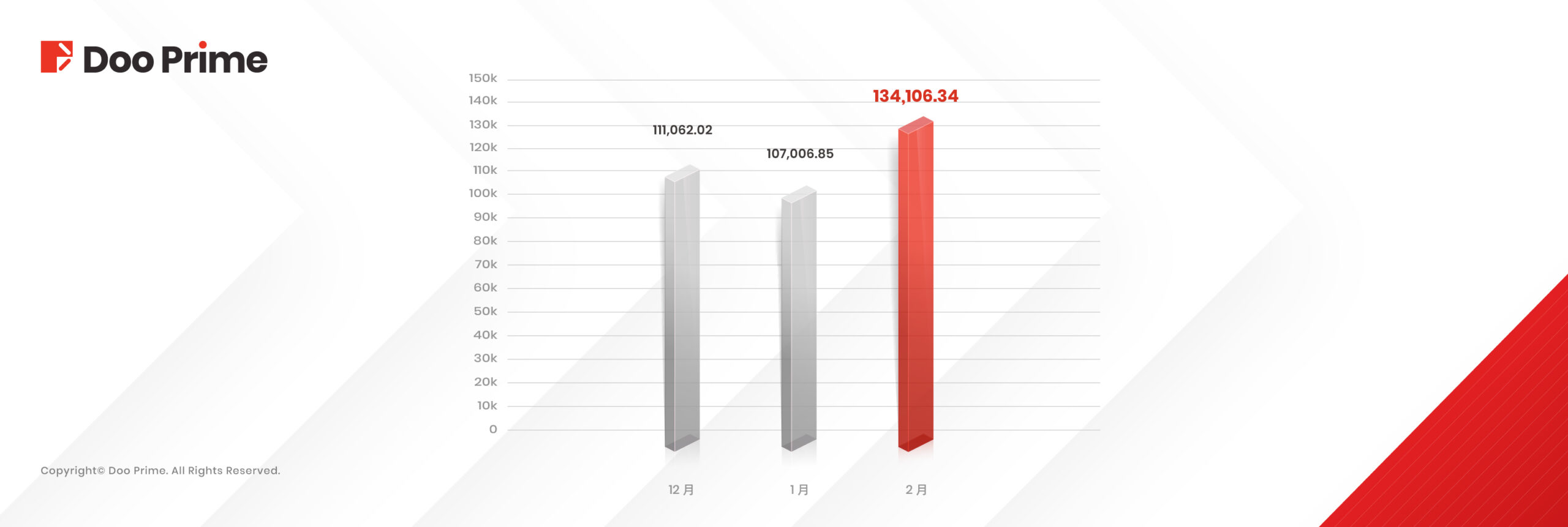 交易量报告 | Doo Prime 2025 年 2 月份交易量报告