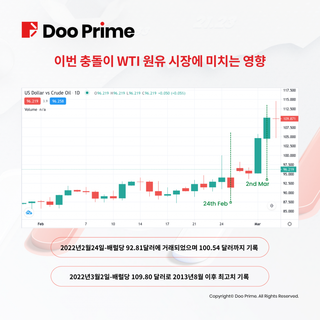 러-우 전쟁이 세계 금융시장을 강타하여 골드,원유 역사적 대파동 직면