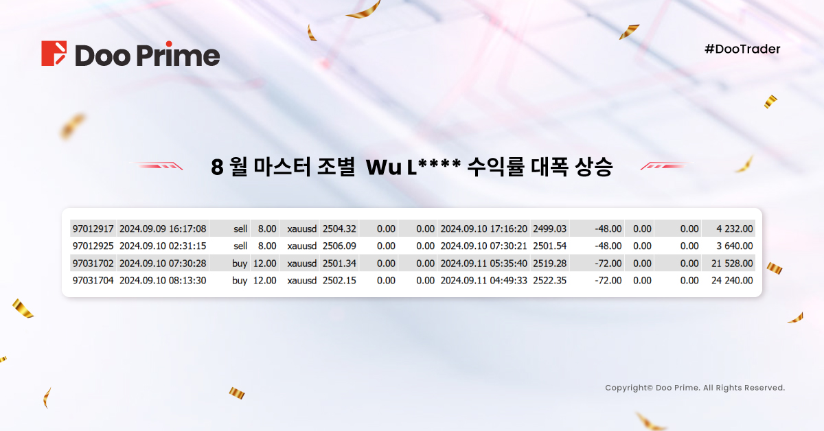 2024 # DooTrader 자선 8월 트레이드대회 우승자, 단일 포지션 13만 달러 수익!