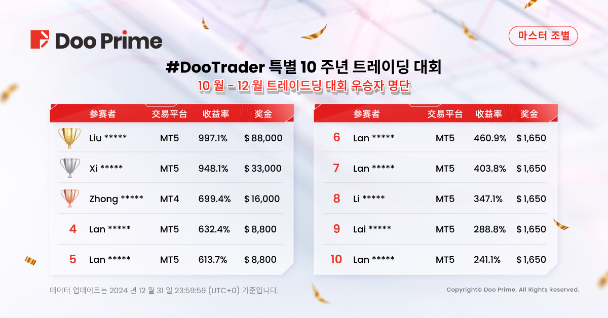 2024 #DooTrader 특별 대회 성황리에 종료! 참가자 1,610% 수익률로 우승 차지