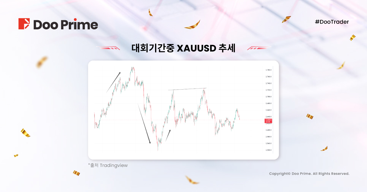 2024 #DooTrader 특별 대회 성황리에 종료! 참가자 1,610% 수익률로 우승 차지