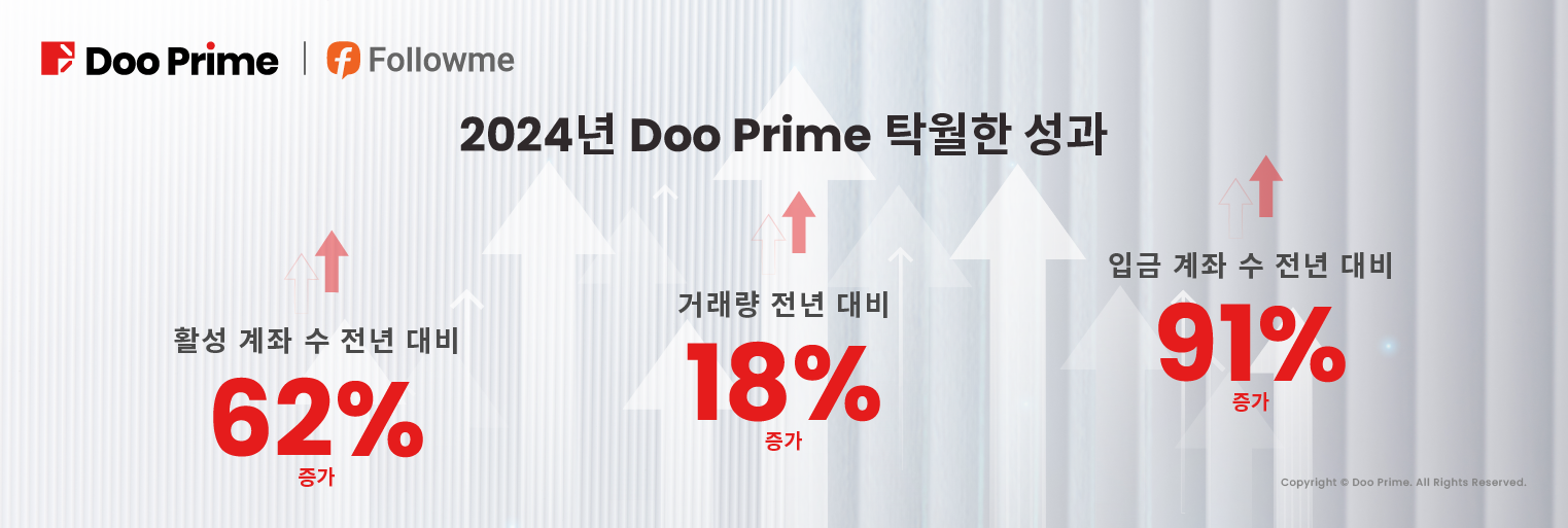 Doo Prime, FOLLOWME 2024 ‘최고 실행 플랫폼’ 브로커상 수상 