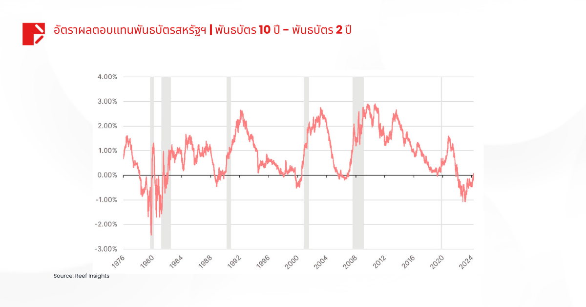 Inverted Yield Curve การเปลี่ยนแปลงเชิงบวก : ตลาดจะเป็นอย่างไรต่อไป? 