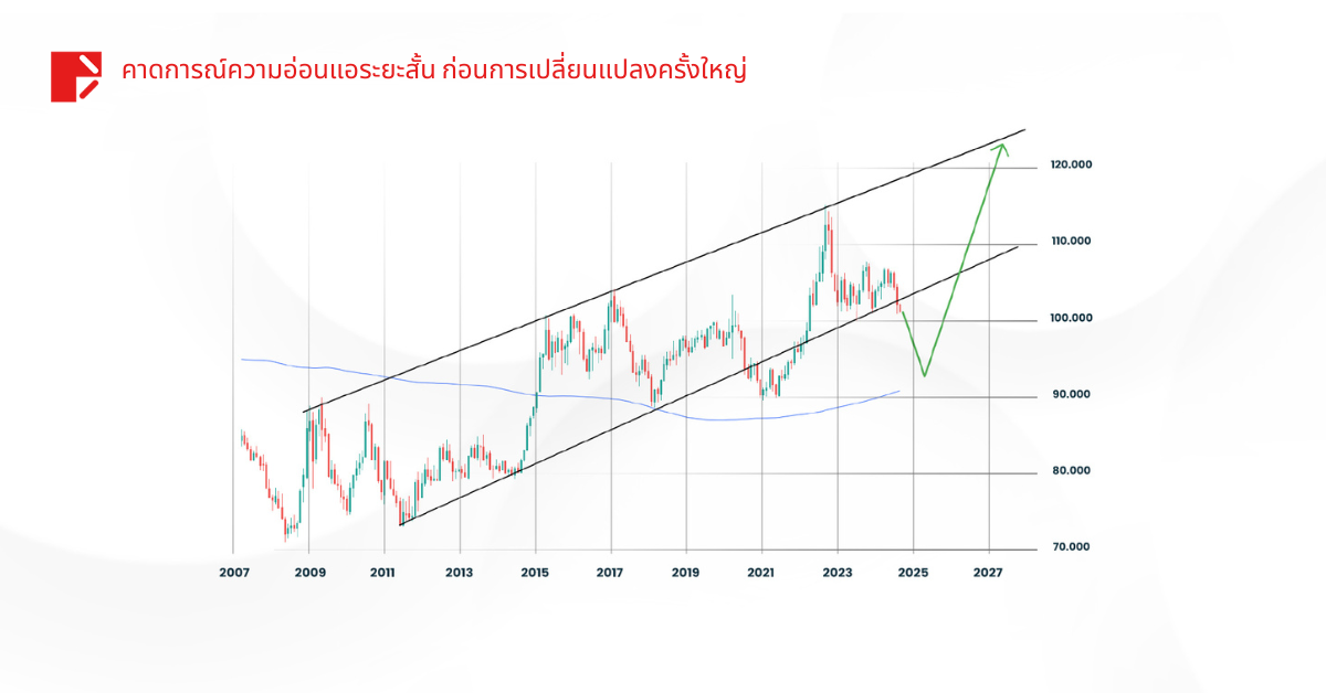 Inverted Yield Curve การเปลี่ยนแปลงเชิงบวก : ตลาดจะเป็นอย่างไรต่อไป? 