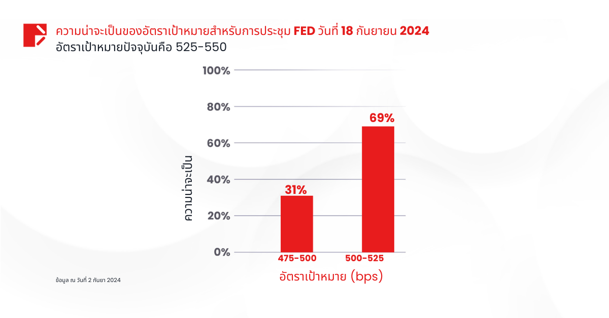 นักลงทุนเตรียมพร้อม: ถึงเวลาที่ Fed จะลดอัตราดอกเบี้ยแล้วหรือยัง? 