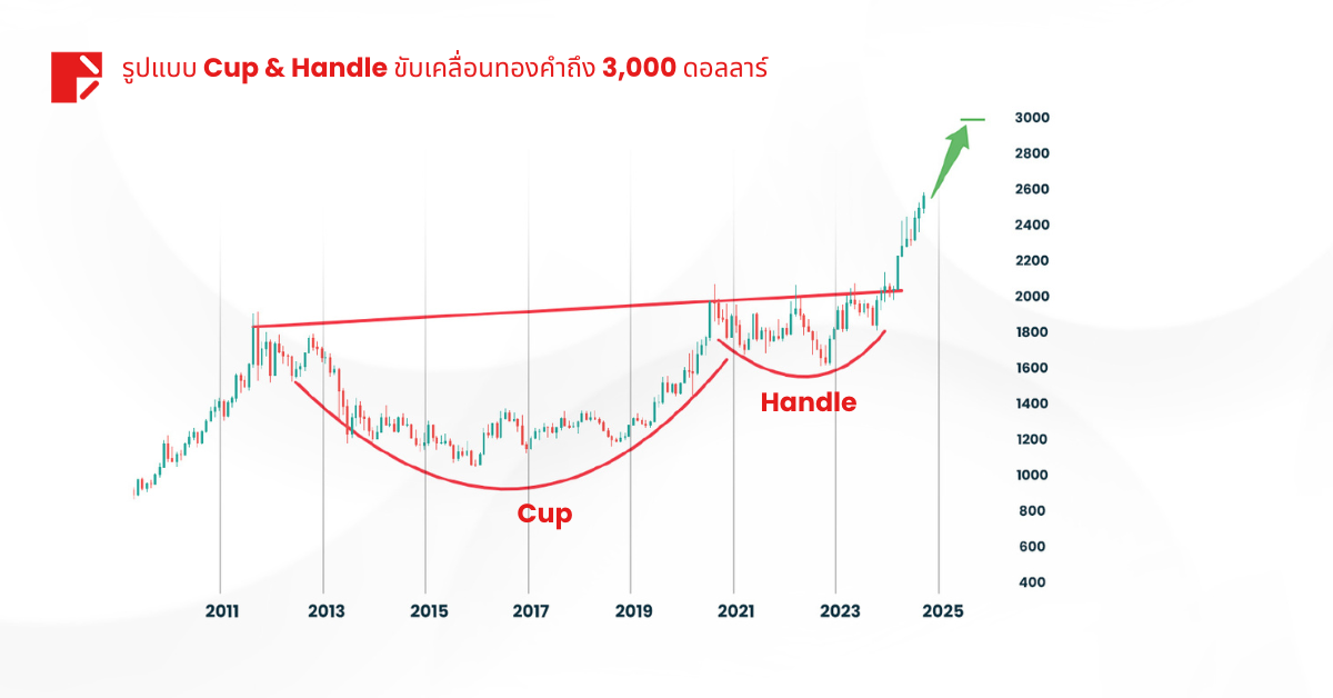 Inverted Yield Curve การเปลี่ยนแปลงเชิงบวก : ตลาดจะเป็นอย่างไรต่อไป? 