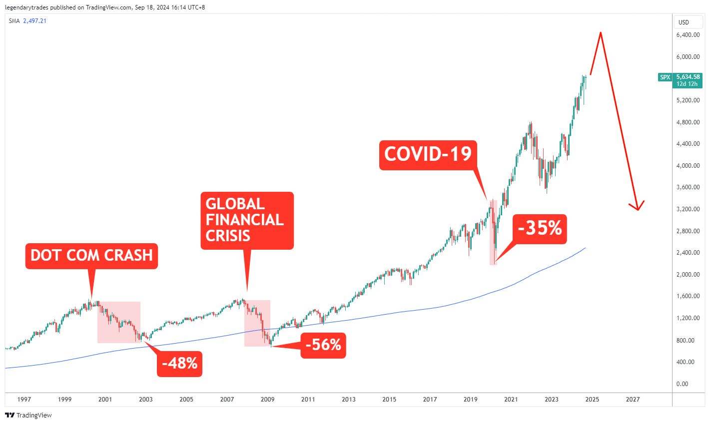 Inverted Yield Curve การเปลี่ยนแปลงเชิงบวก : ตลาดจะเป็นอย่างไรต่อไป? 