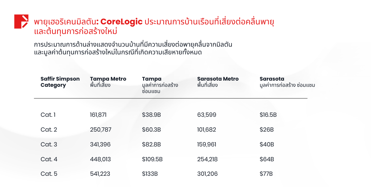 เฮอริเคนมิลตัน