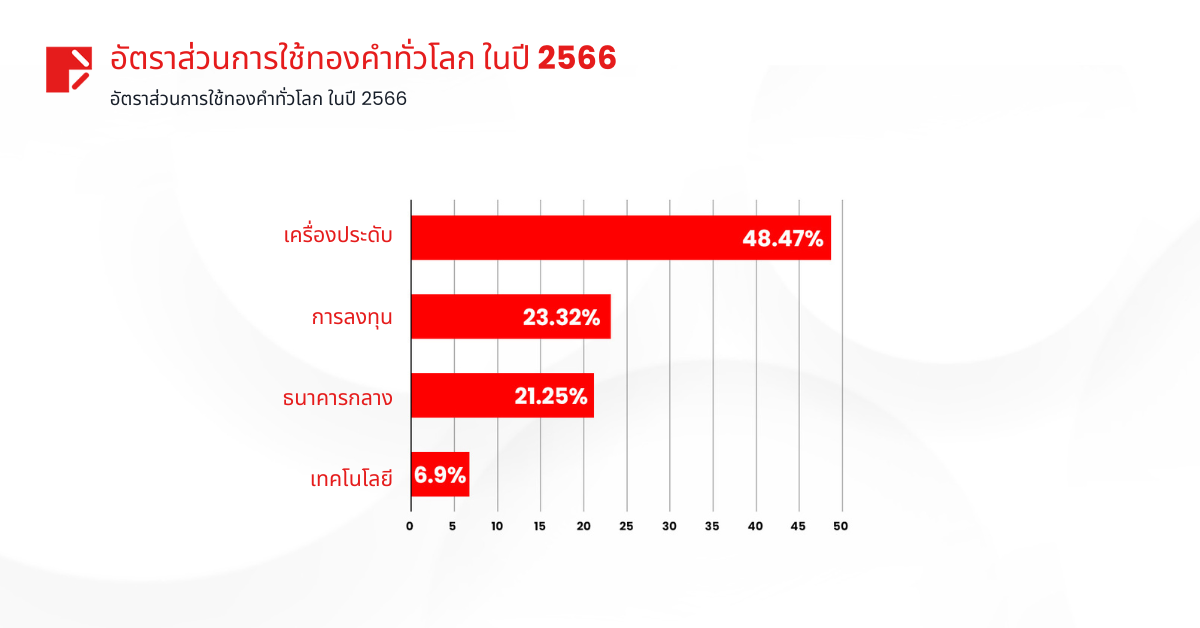 อัตราส่วนการใช้ทองคำทั่วโลก ในปี 2566