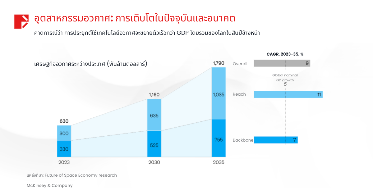 อุตสาหกรรมอวกาศ: การเติบโตในปัจจุบันและอนาคต 