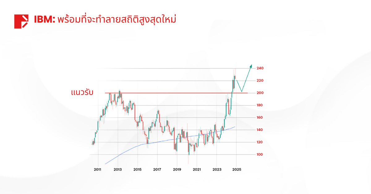 IBM: พร้อมที่จะทำลายสถิติสูงสุดใหม่