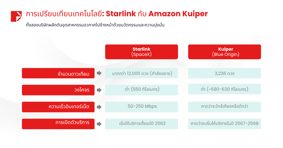 การเปรียบเทียบเทคโนโลยี: Starlink กับ Amazon Kuiper