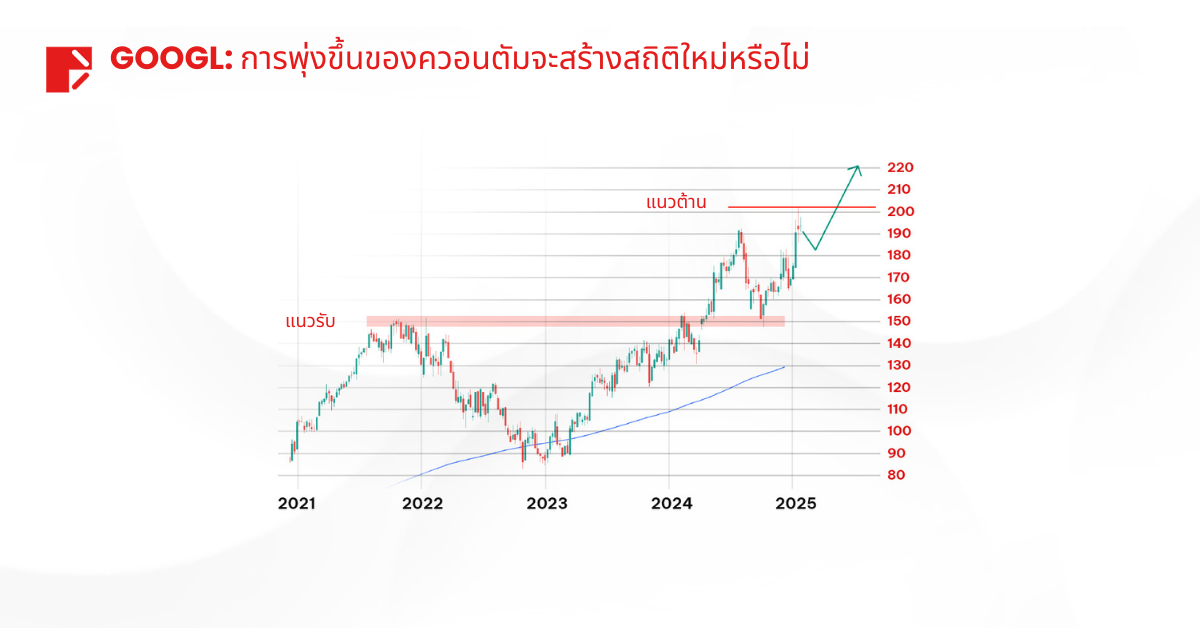 GOOGL: การพุ่งขึ้นของควอนตัมจะสร้างสถิติใหม่หรือไม่